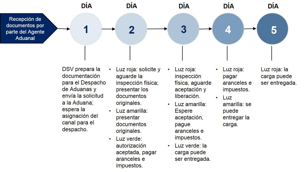 Ecuador Pasos Despacho de Aduanas Importacion Maritima